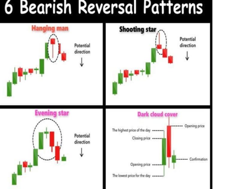  Uncovering Bearish Reversal Patterns: Using Precision to Navigate Market Downturns