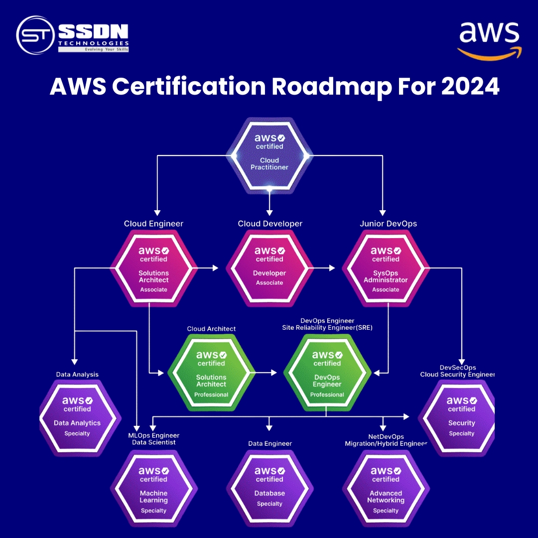  AWS Certification Roadmap 2024