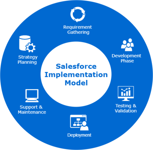  Salesforce CRM Implementation Services in California