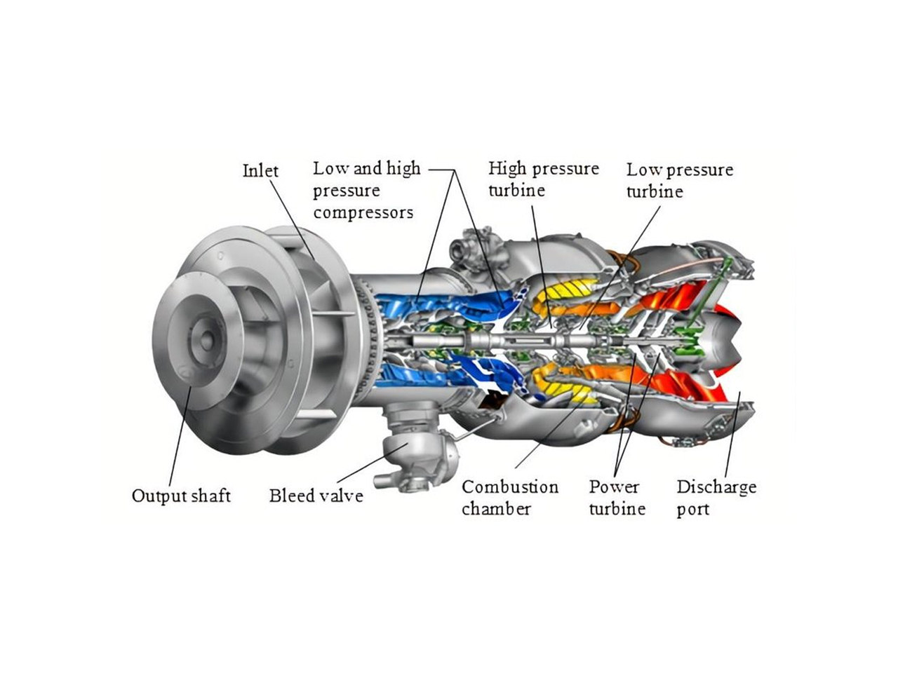  Components of Gas Turbine | Call At +91 73495 36275