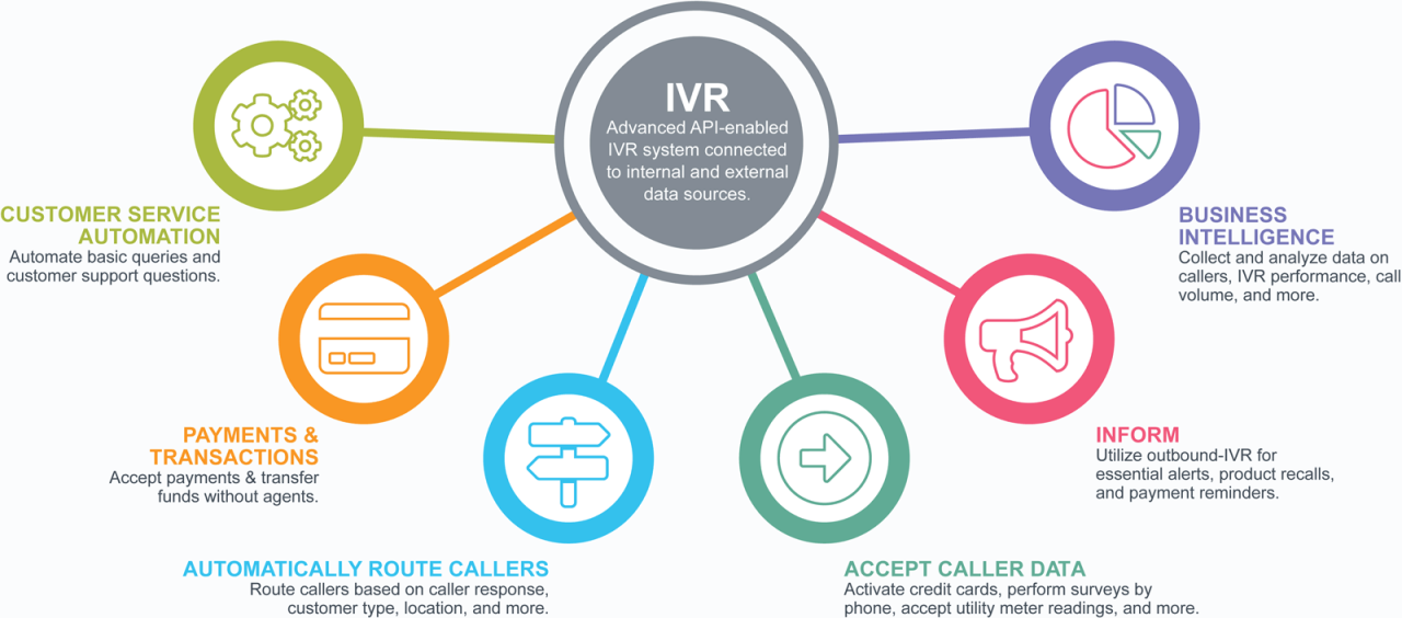  What is IVR? Examples and benefits of IVR service