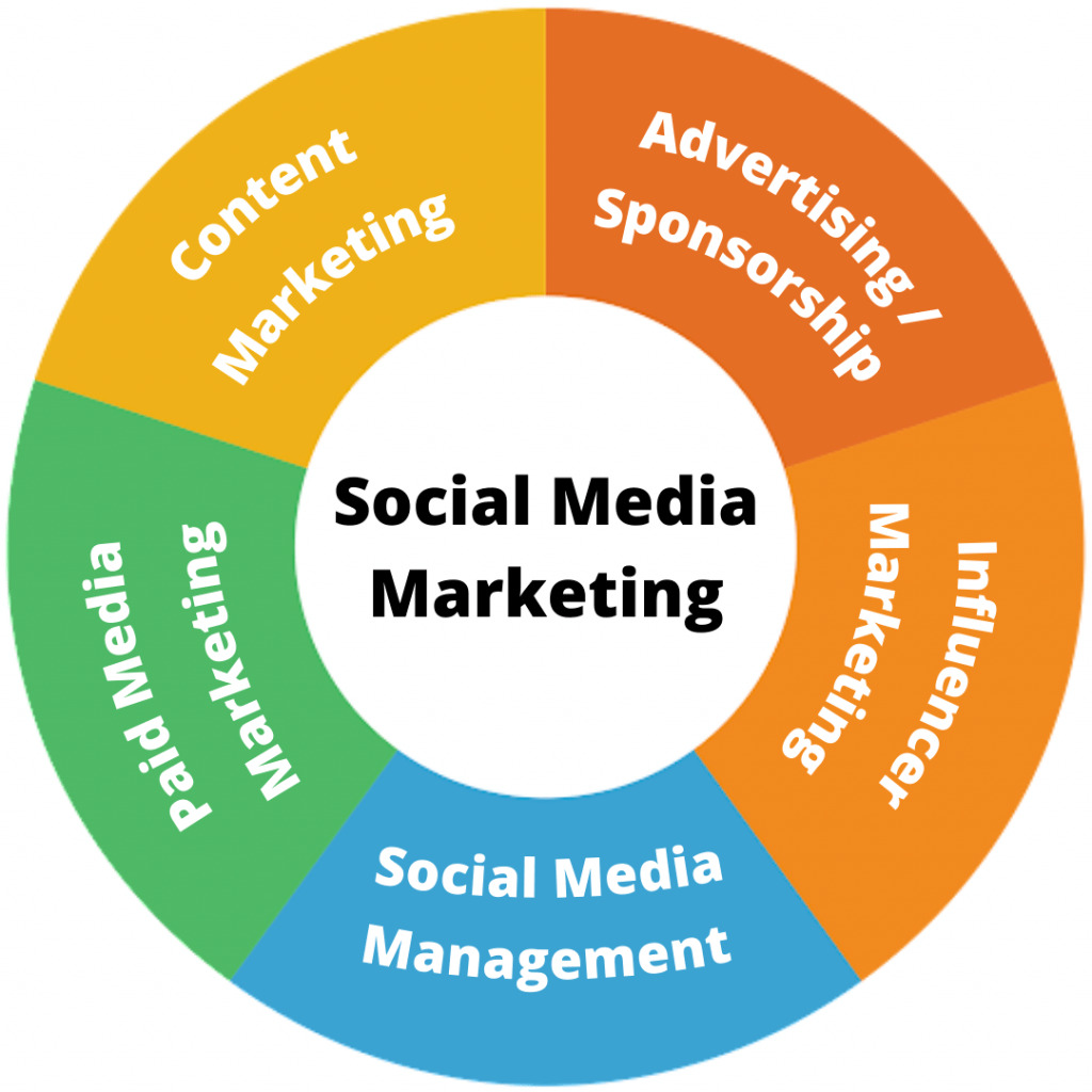  Social Media Marketing | Madzenia.Com