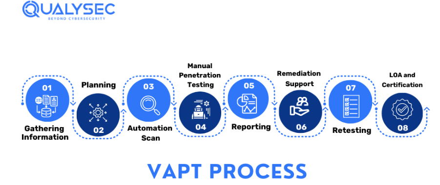  VAPT Testing