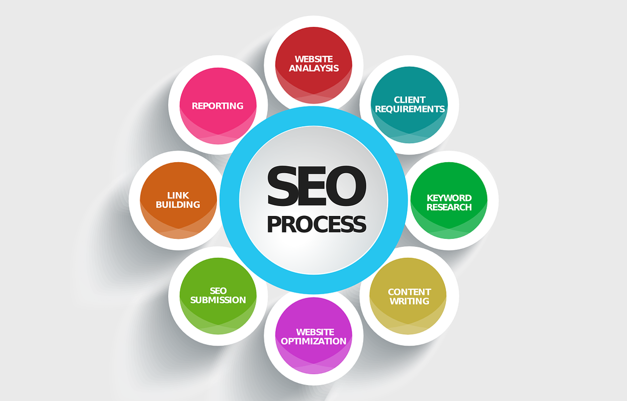  Improve your rankings, traffic and get result with Search Engine Optimization