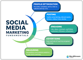  Hire Best Social Media Marketing Agency in Delhi