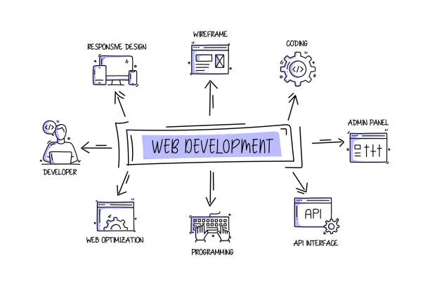  Advanced Web Development for Secure Web Applications | SMA Techs