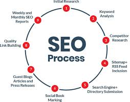  Explore SEO Company in Noida for Online Growth