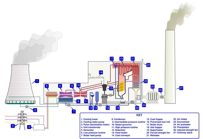  Thermal Power Plant: A Glimpse