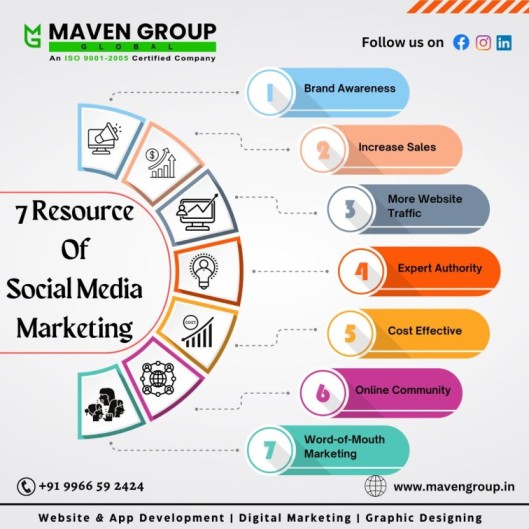  Digital Marketing Agency in Hyderabad | Maven Group Global